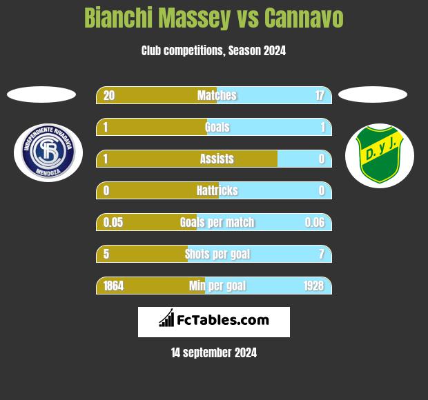 Bianchi Massey vs Cannavo h2h player stats