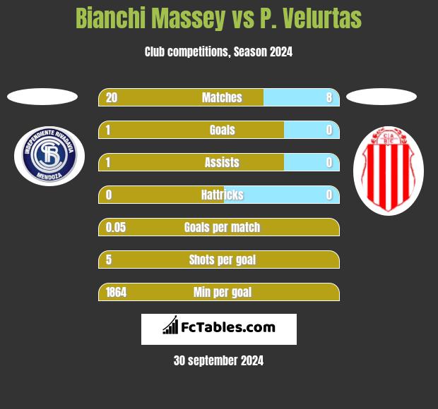 Bianchi Massey vs P. Velurtas h2h player stats