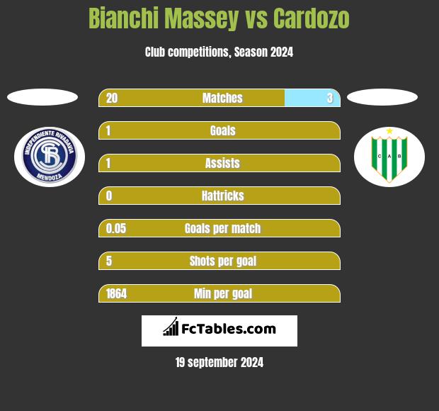 Bianchi Massey vs Cardozo h2h player stats