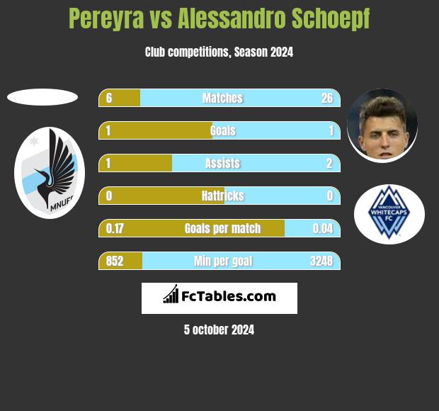 Pereyra vs Alessandro Schoepf h2h player stats