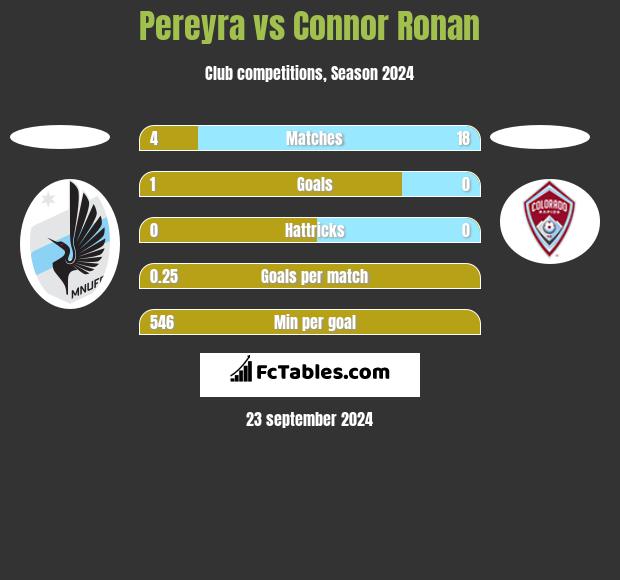 Pereyra vs Connor Ronan h2h player stats