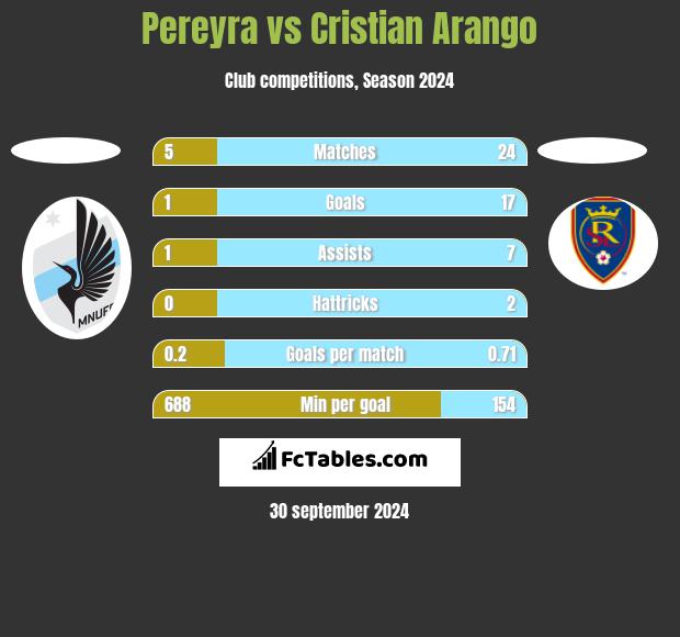 Pereyra vs Cristian Arango h2h player stats