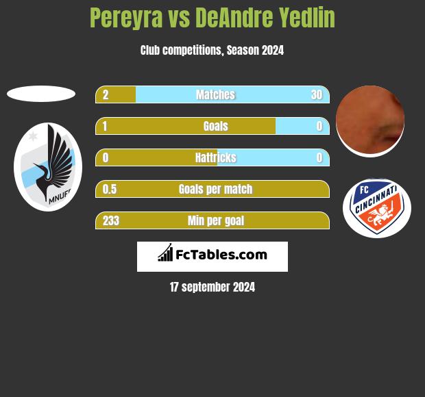 Pereyra vs DeAndre Yedlin h2h player stats