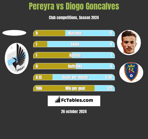 Pereyra vs Diogo Goncalves h2h player stats