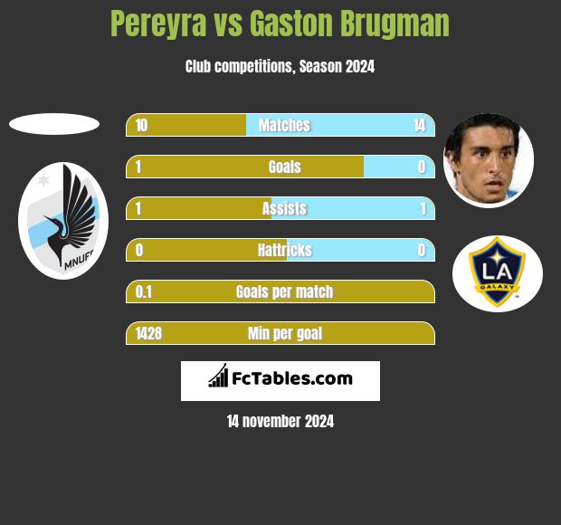 Pereyra vs Gaston Brugman h2h player stats