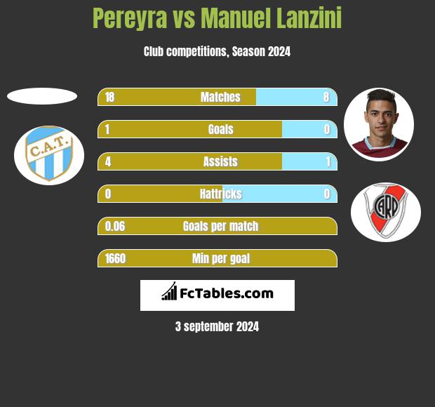 Pereyra vs Manuel Lanzini h2h player stats