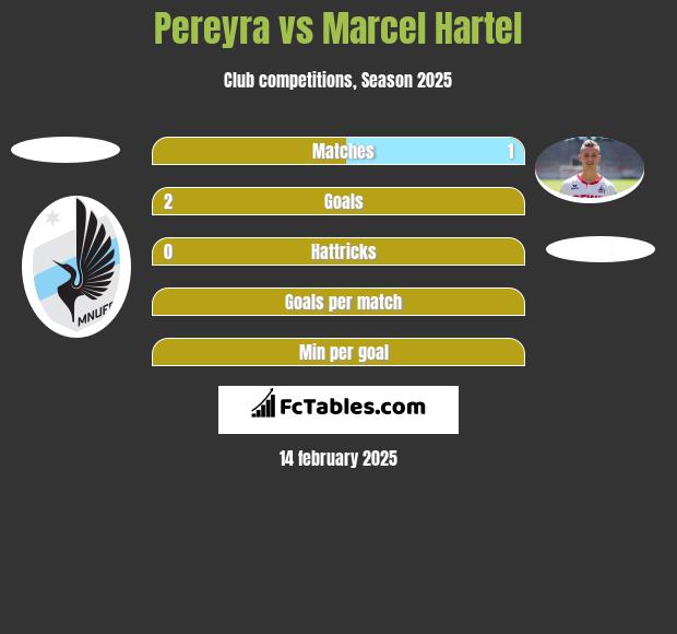 Pereyra vs Marcel Hartel h2h player stats