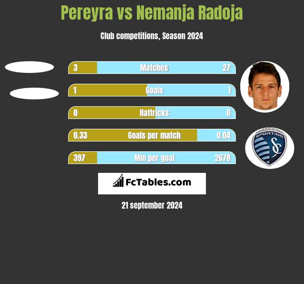 Pereyra vs Nemanja Radoja h2h player stats