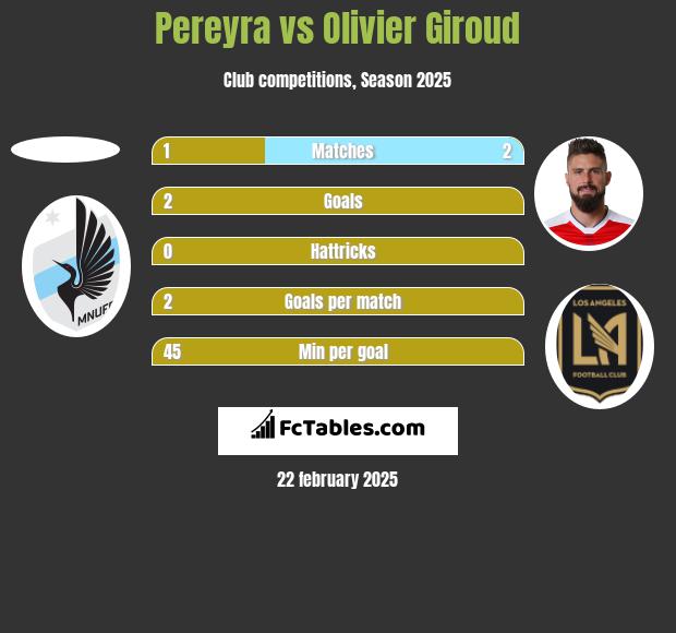 Pereyra vs Olivier Giroud h2h player stats