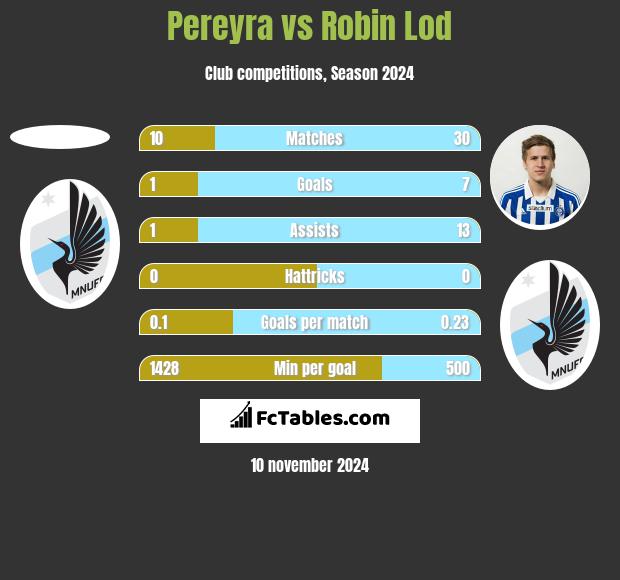 Pereyra vs Robin Lod h2h player stats