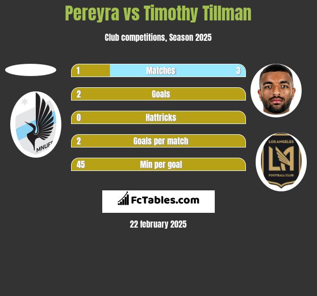 Pereyra vs Timothy Tillman h2h player stats