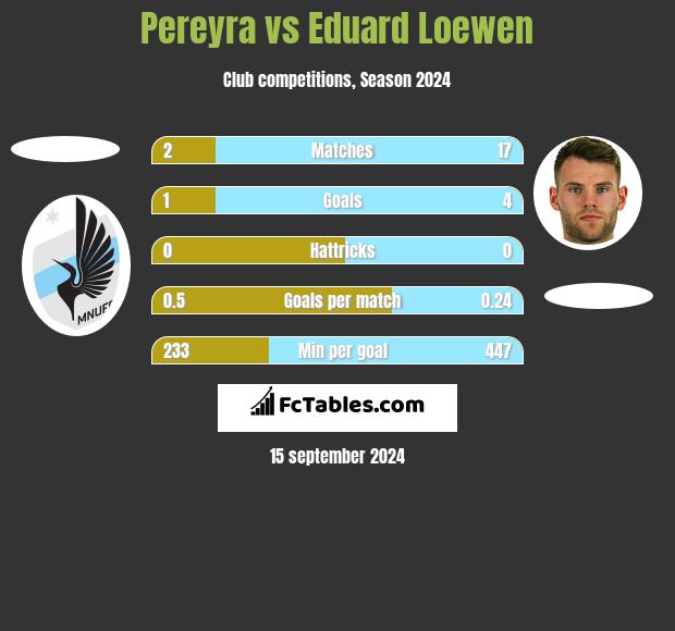 Pereyra vs Eduard Loewen h2h player stats