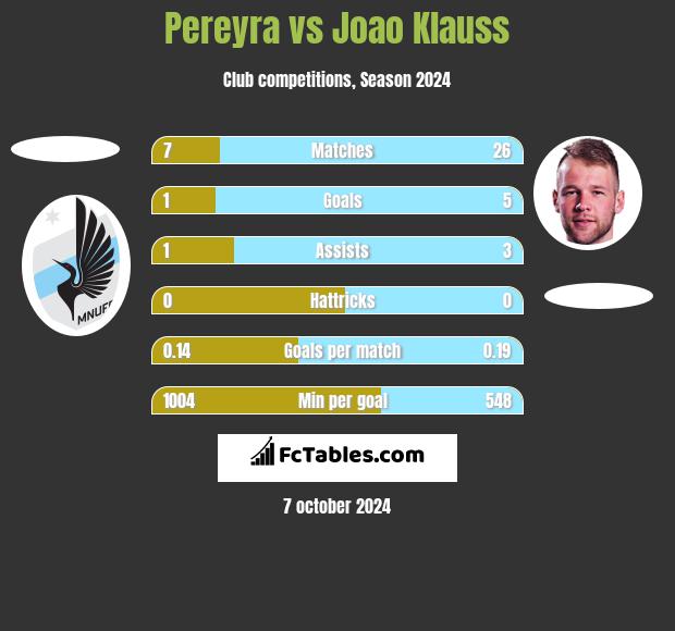 Pereyra vs Joao Klauss h2h player stats