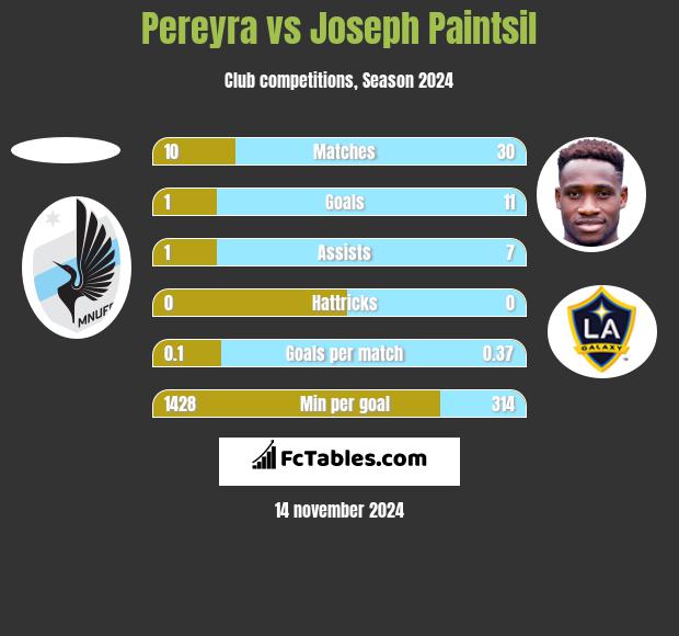 Pereyra vs Joseph Paintsil h2h player stats