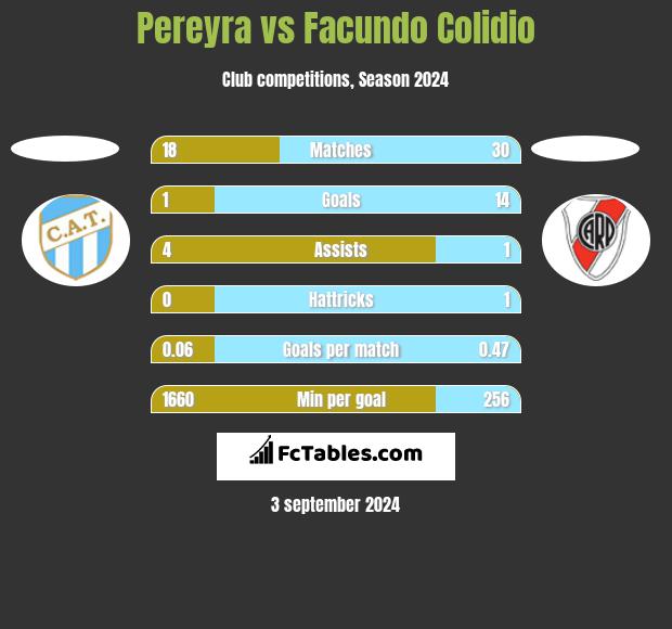 Pereyra vs Facundo Colidio h2h player stats