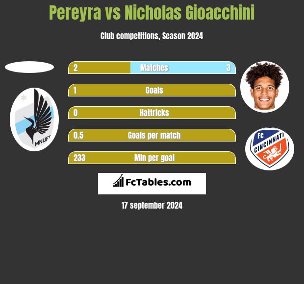 Pereyra vs Nicholas Gioacchini h2h player stats