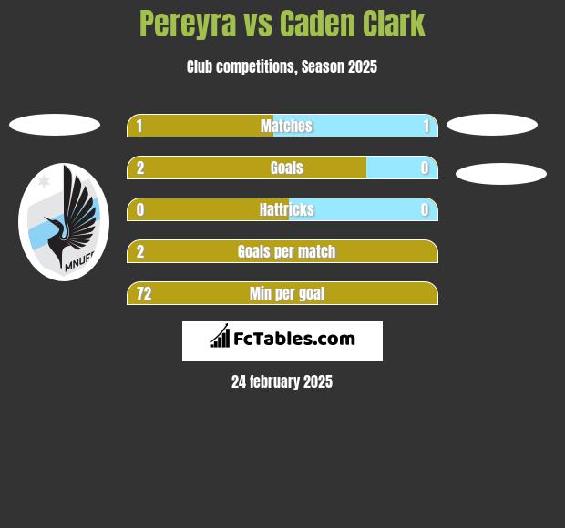 Pereyra vs Caden Clark h2h player stats