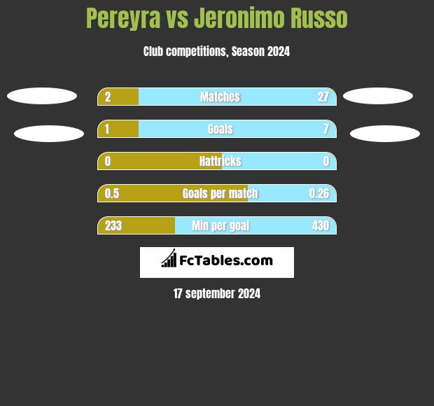 Pereyra vs Jeronimo Russo h2h player stats