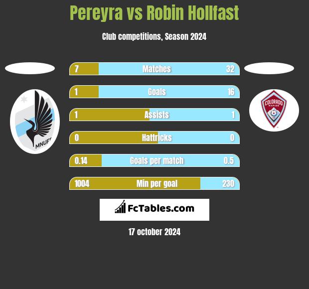 Pereyra vs Robin Hollfast h2h player stats