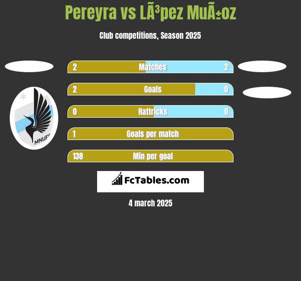 Pereyra vs LÃ³pez MuÃ±oz h2h player stats