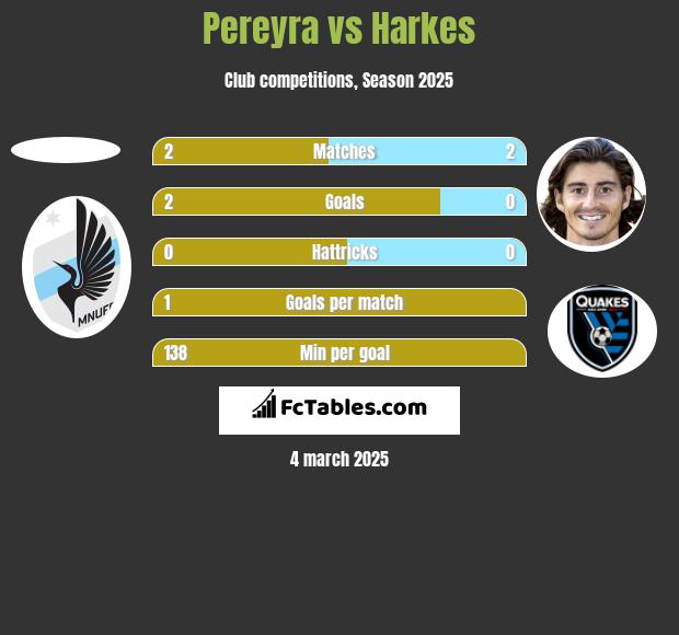 Pereyra vs Harkes h2h player stats