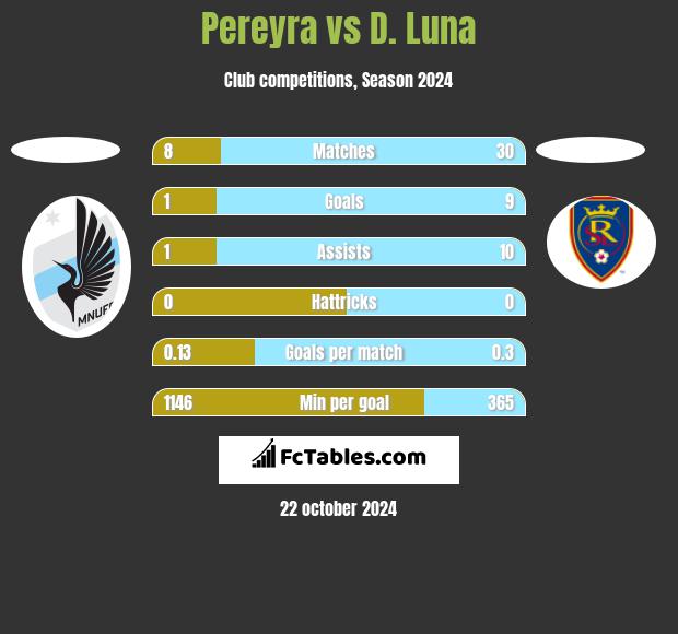 Pereyra vs D. Luna h2h player stats