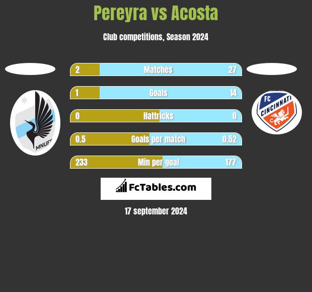 Pereyra vs Acosta h2h player stats