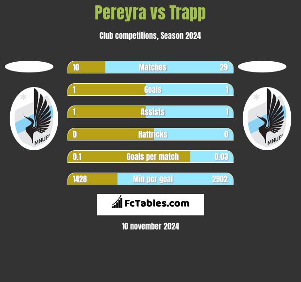 Pereyra vs Trapp h2h player stats