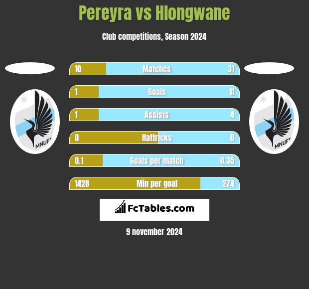 Pereyra vs Hlongwane h2h player stats