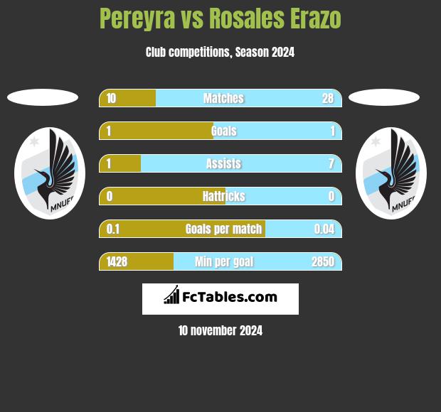 Pereyra vs Rosales Erazo h2h player stats