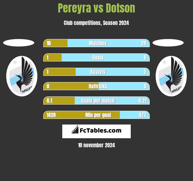 Pereyra vs Dotson h2h player stats