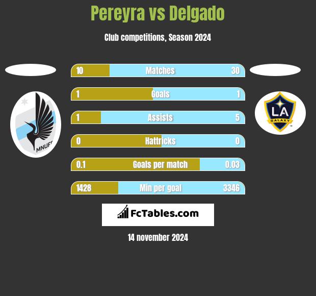 Pereyra vs Delgado h2h player stats