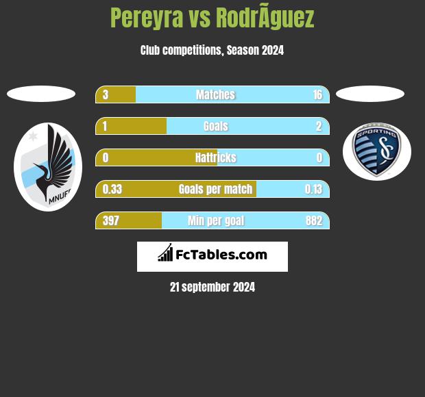 Pereyra vs RodrÃ­guez h2h player stats