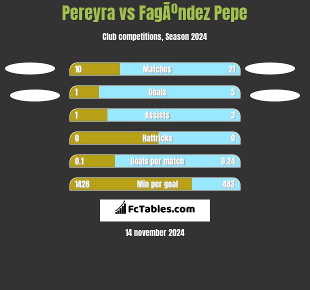 Pereyra vs FagÃºndez Pepe h2h player stats