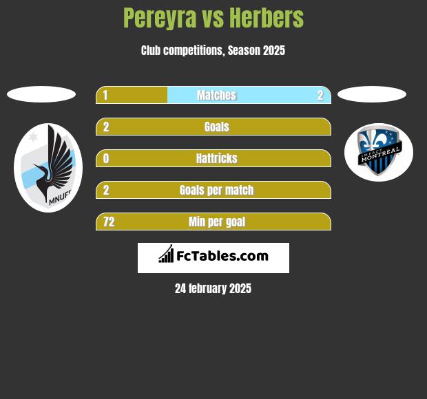 Pereyra vs Herbers h2h player stats