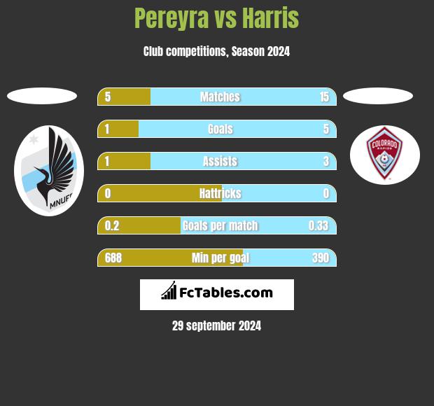 Pereyra vs Harris h2h player stats