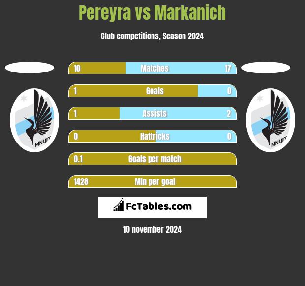 Pereyra vs Markanich h2h player stats