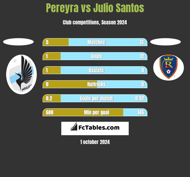 Pereyra vs Julio Santos h2h player stats