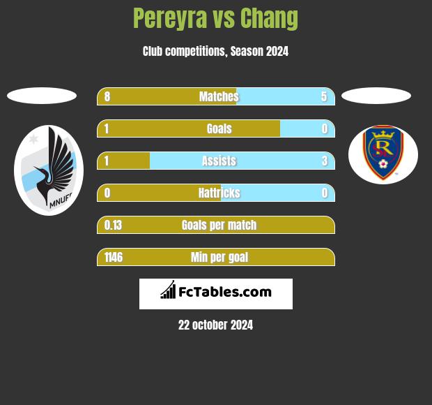 Pereyra vs Chang h2h player stats