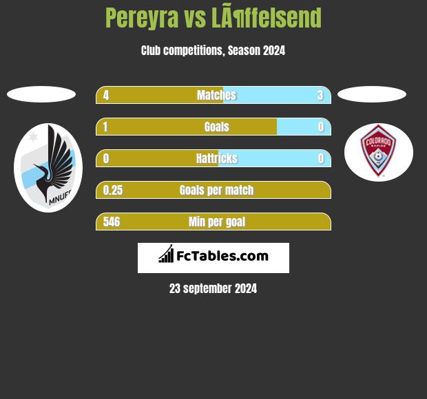 Pereyra vs LÃ¶ffelsend h2h player stats