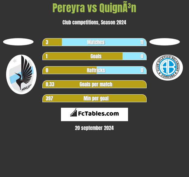 Pereyra vs QuignÃ³n h2h player stats