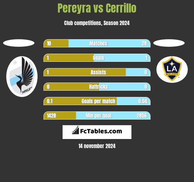 Pereyra vs Cerrillo h2h player stats