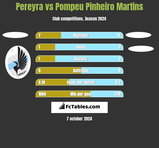 Pereyra vs Pompeu Pinheiro Martins h2h player stats