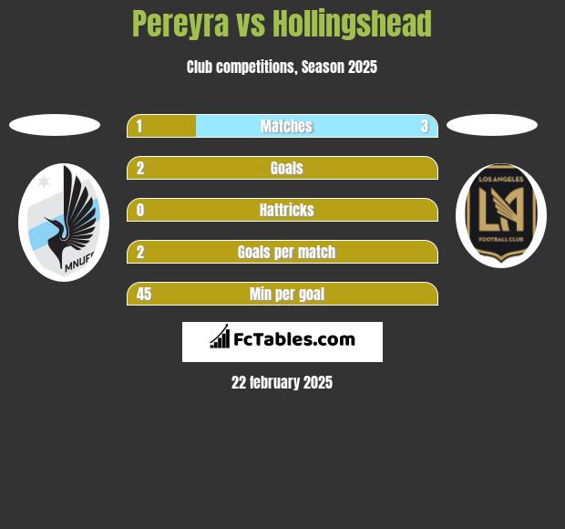 Pereyra vs Hollingshead h2h player stats