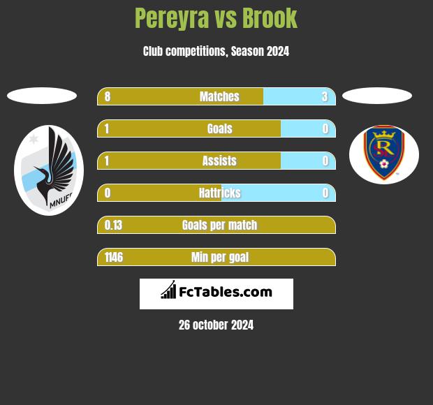 Pereyra vs Brook h2h player stats