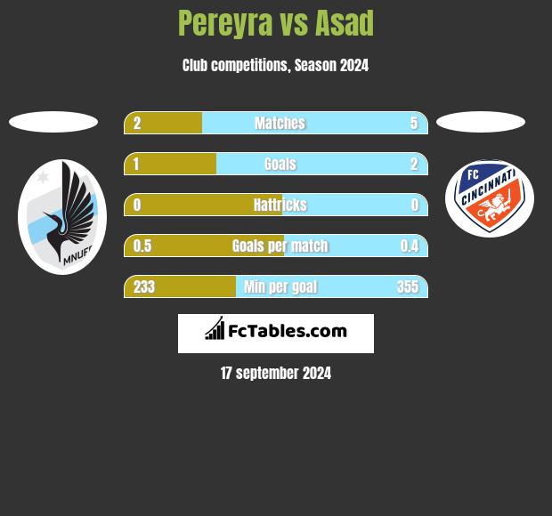 Pereyra vs Asad h2h player stats