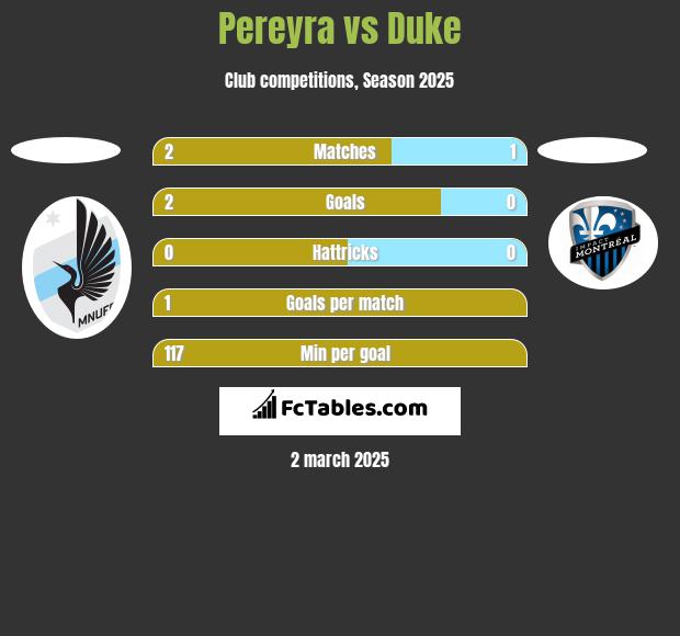 Pereyra vs Duke h2h player stats