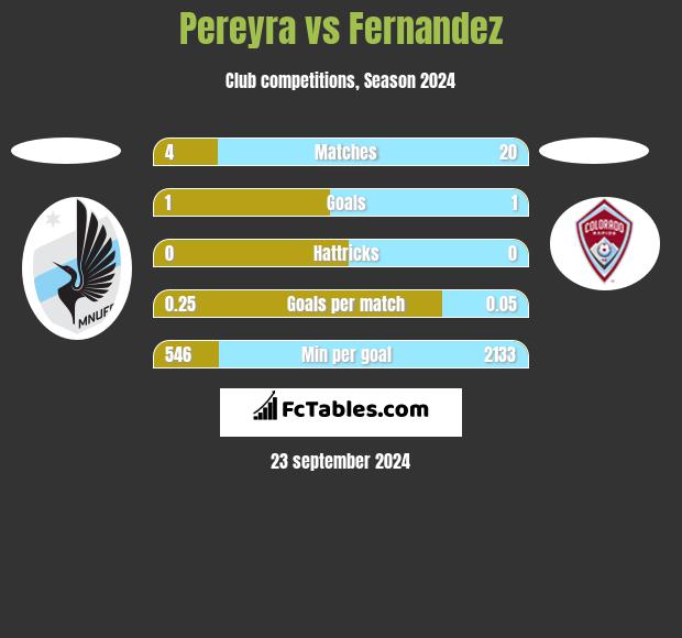 Pereyra vs Fernandez h2h player stats