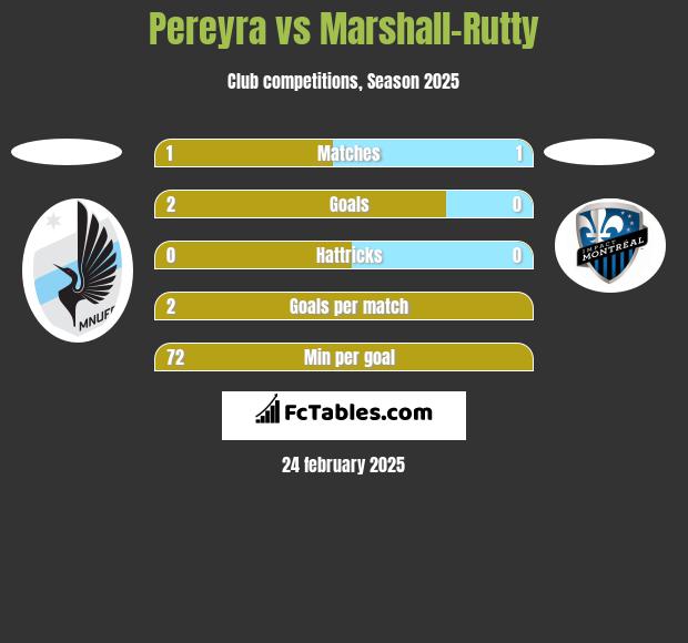 Pereyra vs Marshall-Rutty h2h player stats