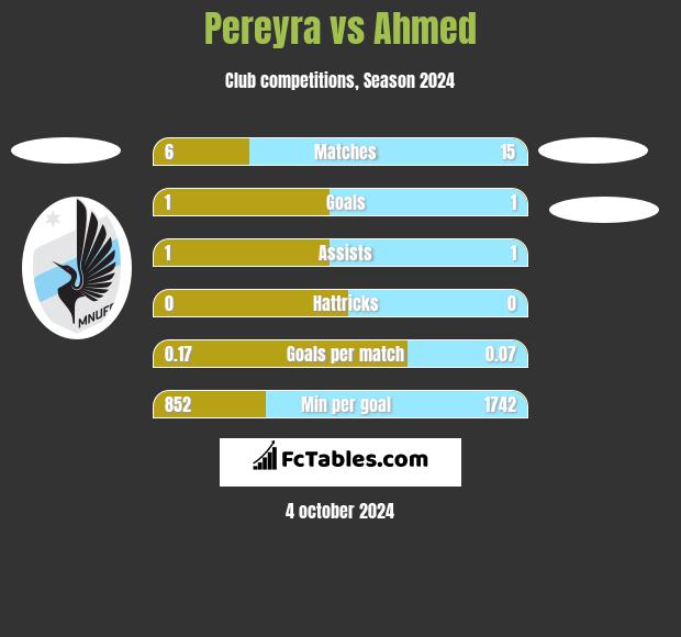 Pereyra vs Ahmed h2h player stats